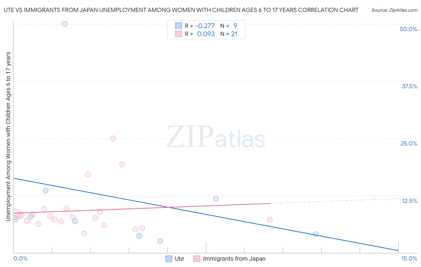 Ute vs Immigrants from Japan Unemployment Among Women with Children Ages 6 to 17 years