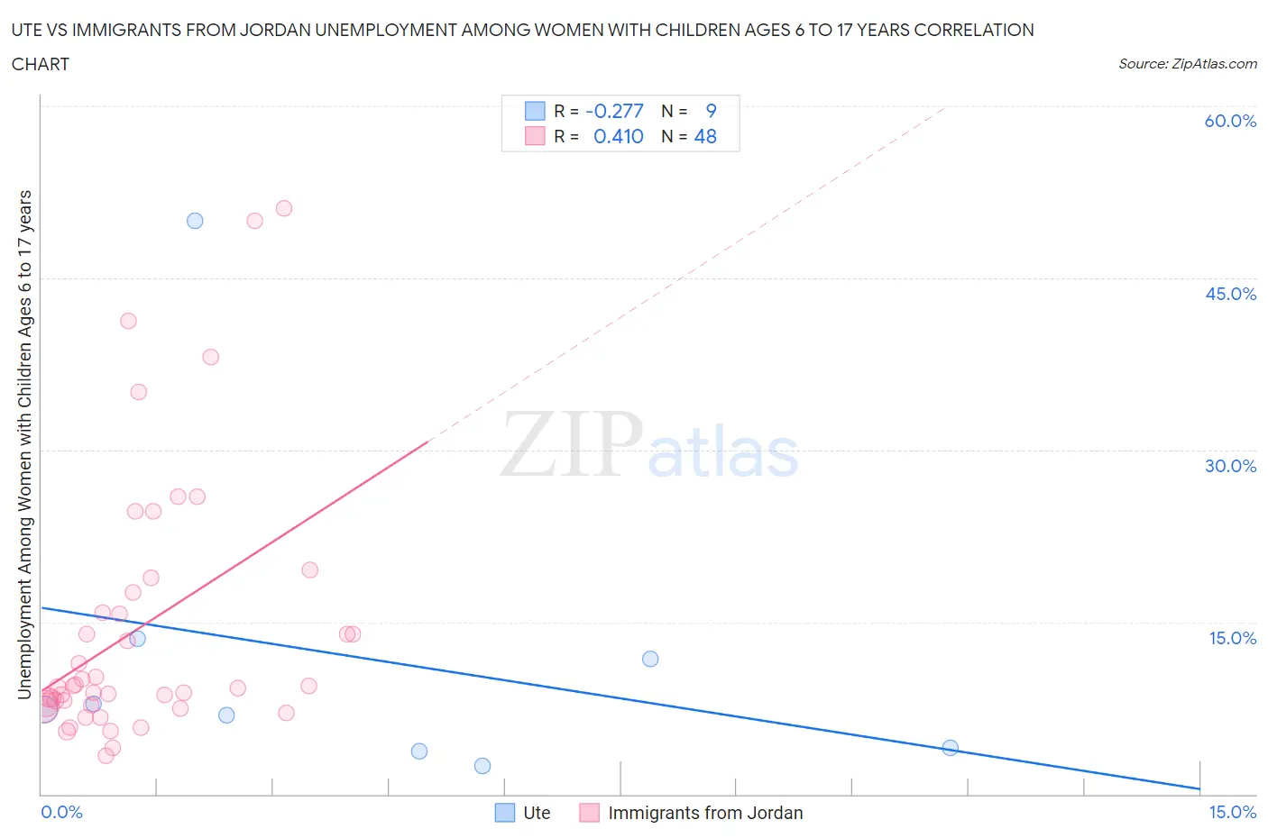 Ute vs Immigrants from Jordan Unemployment Among Women with Children Ages 6 to 17 years