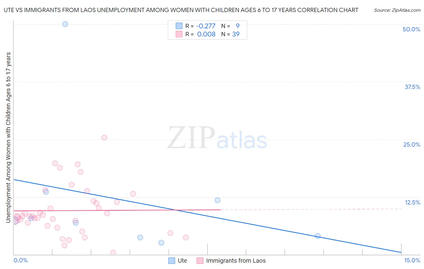 Ute vs Immigrants from Laos Unemployment Among Women with Children Ages 6 to 17 years