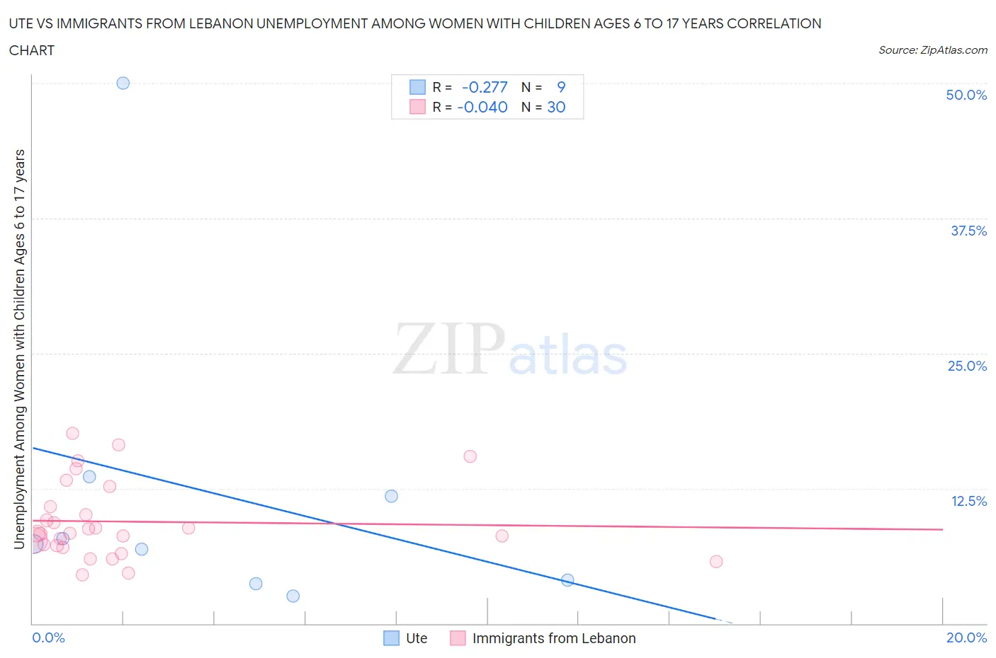 Ute vs Immigrants from Lebanon Unemployment Among Women with Children Ages 6 to 17 years