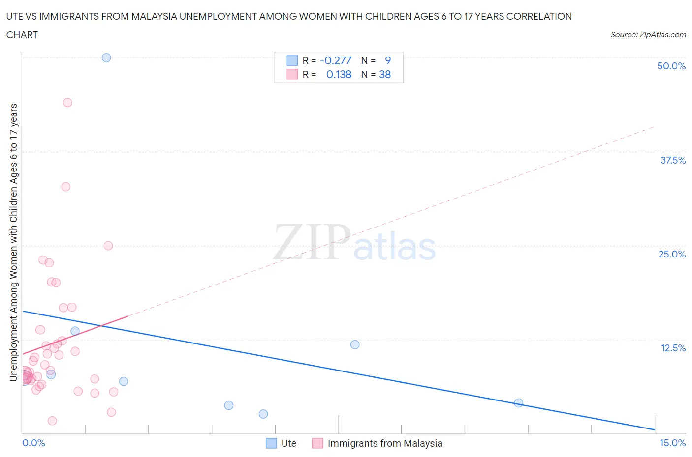 Ute vs Immigrants from Malaysia Unemployment Among Women with Children Ages 6 to 17 years