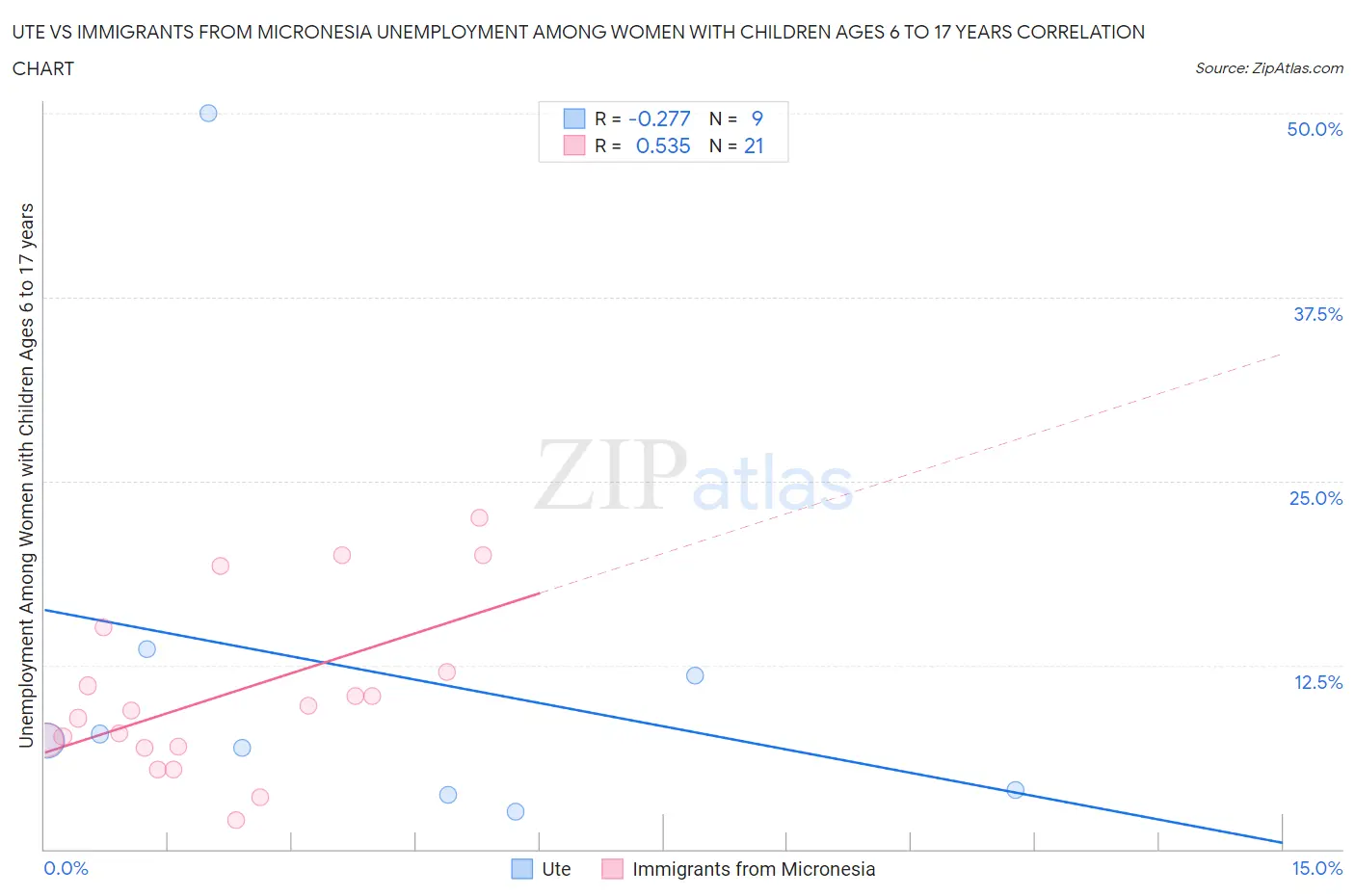 Ute vs Immigrants from Micronesia Unemployment Among Women with Children Ages 6 to 17 years