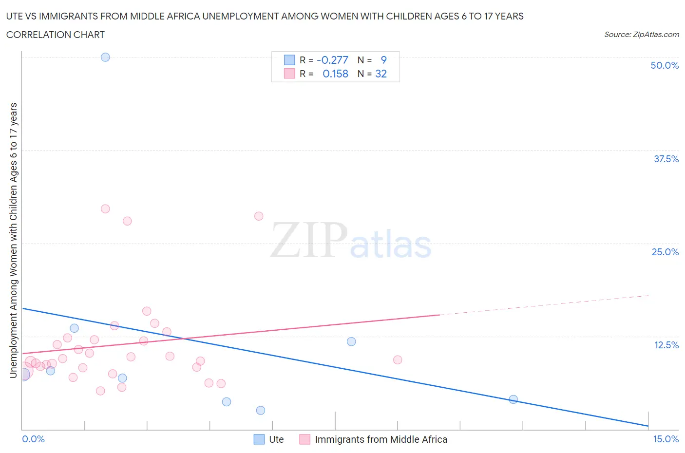 Ute vs Immigrants from Middle Africa Unemployment Among Women with Children Ages 6 to 17 years