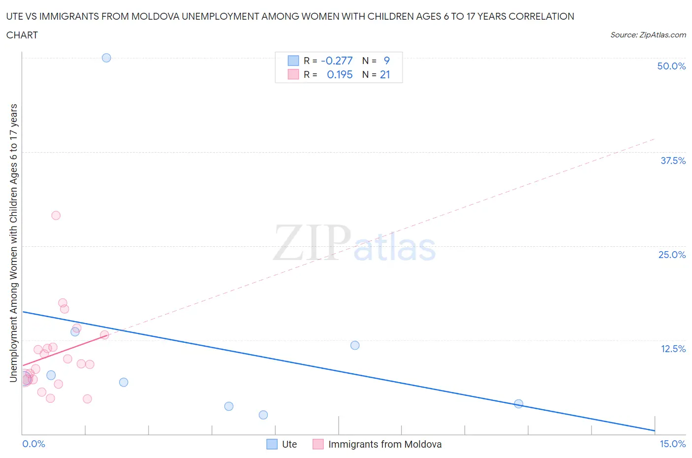 Ute vs Immigrants from Moldova Unemployment Among Women with Children Ages 6 to 17 years