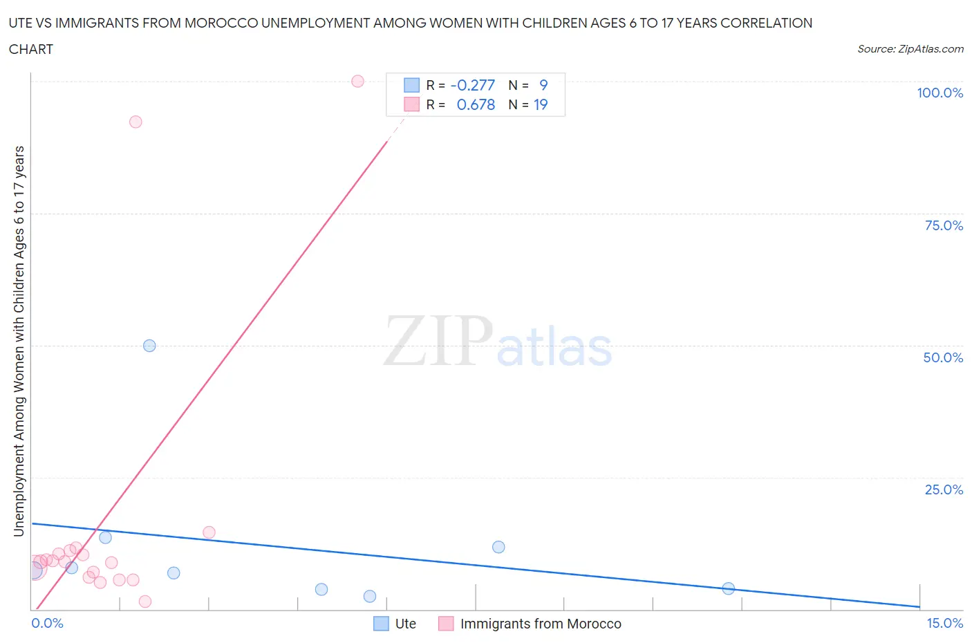 Ute vs Immigrants from Morocco Unemployment Among Women with Children Ages 6 to 17 years