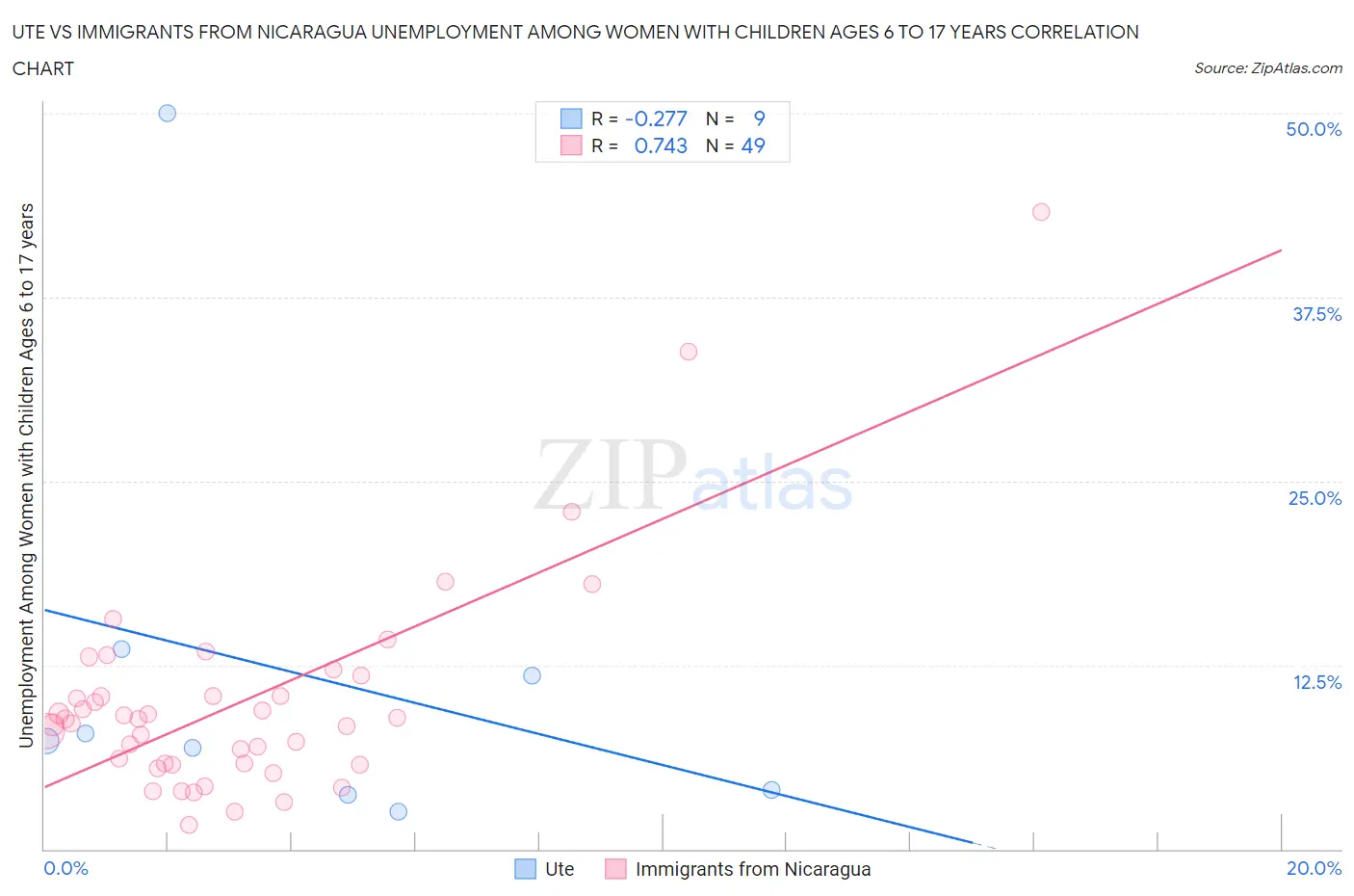 Ute vs Immigrants from Nicaragua Unemployment Among Women with Children Ages 6 to 17 years