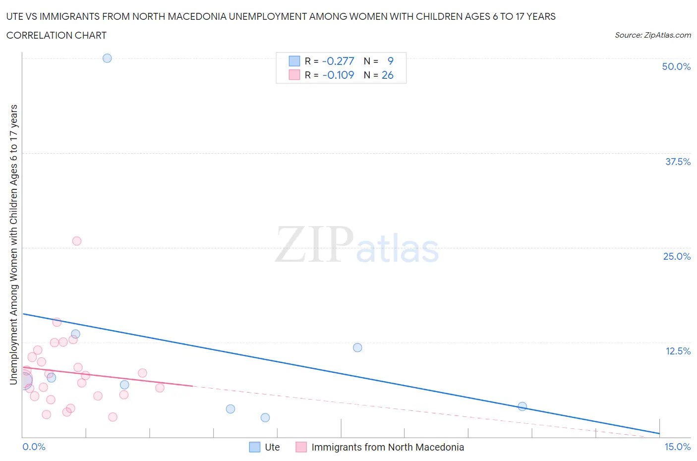 Ute vs Immigrants from North Macedonia Unemployment Among Women with Children Ages 6 to 17 years