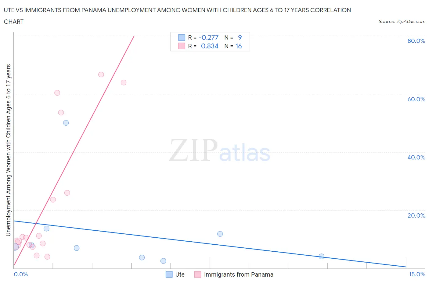 Ute vs Immigrants from Panama Unemployment Among Women with Children Ages 6 to 17 years