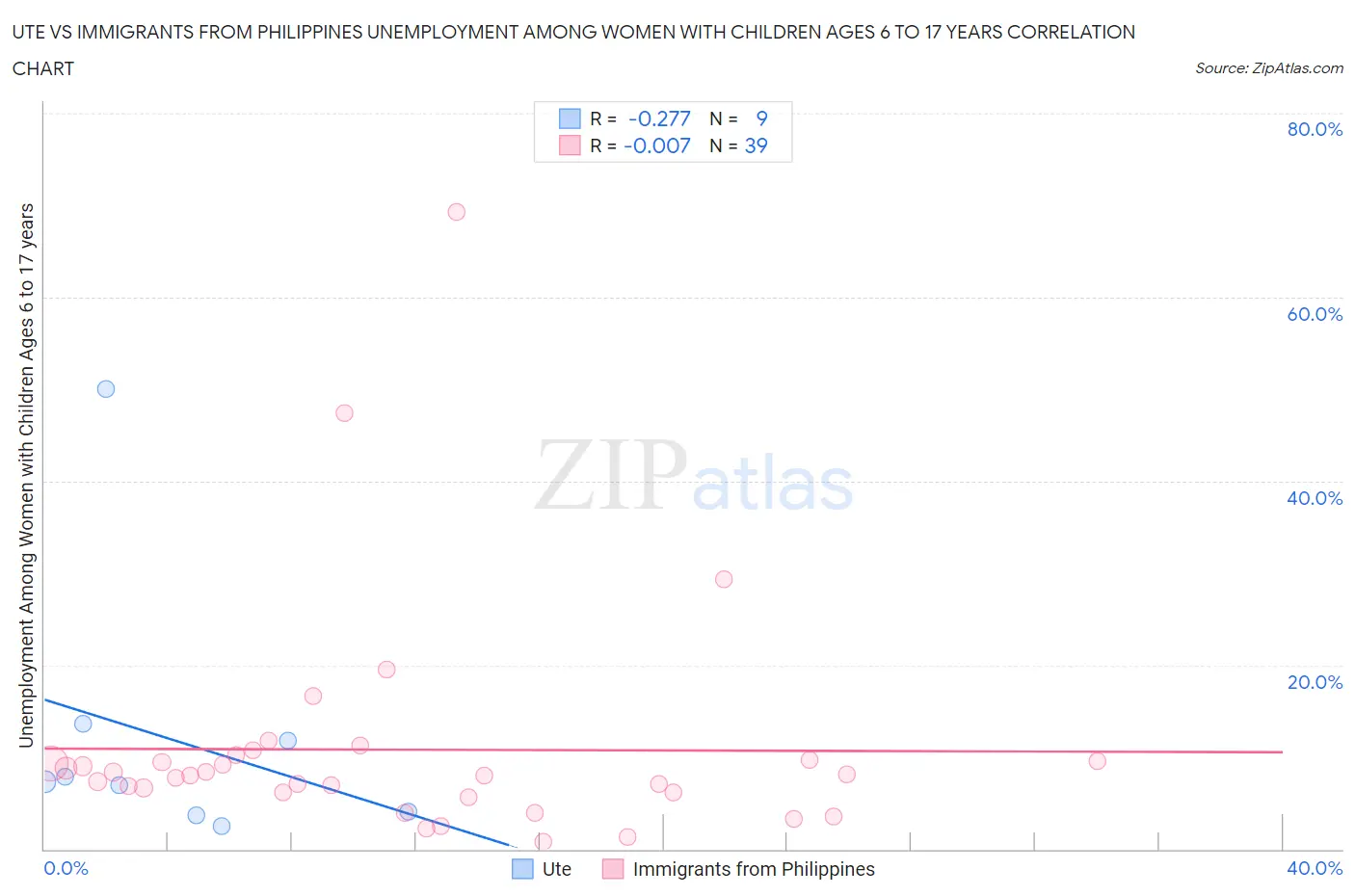 Ute vs Immigrants from Philippines Unemployment Among Women with Children Ages 6 to 17 years