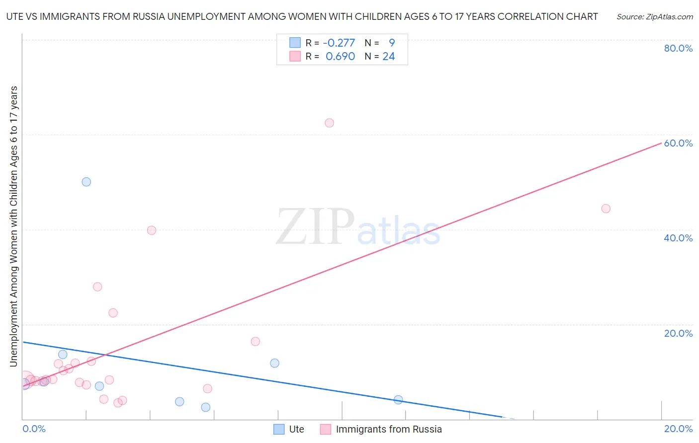 Ute vs Immigrants from Russia Unemployment Among Women with Children Ages 6 to 17 years