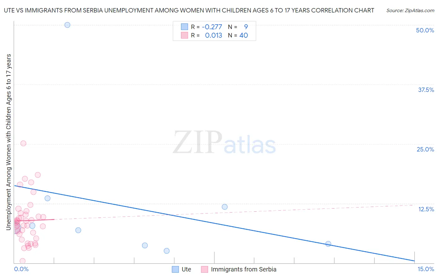 Ute vs Immigrants from Serbia Unemployment Among Women with Children Ages 6 to 17 years