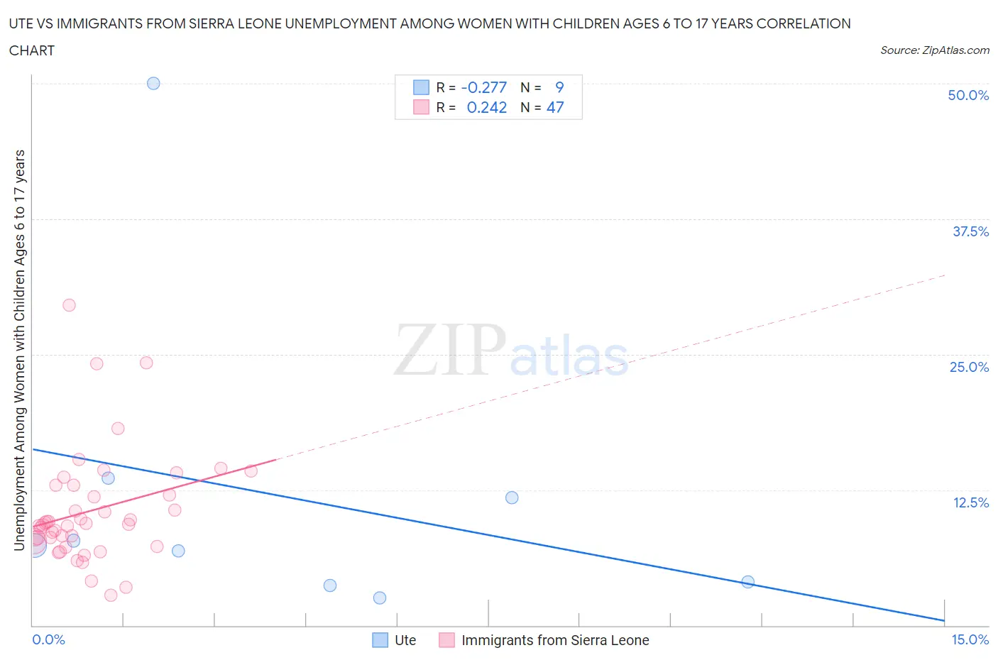 Ute vs Immigrants from Sierra Leone Unemployment Among Women with Children Ages 6 to 17 years