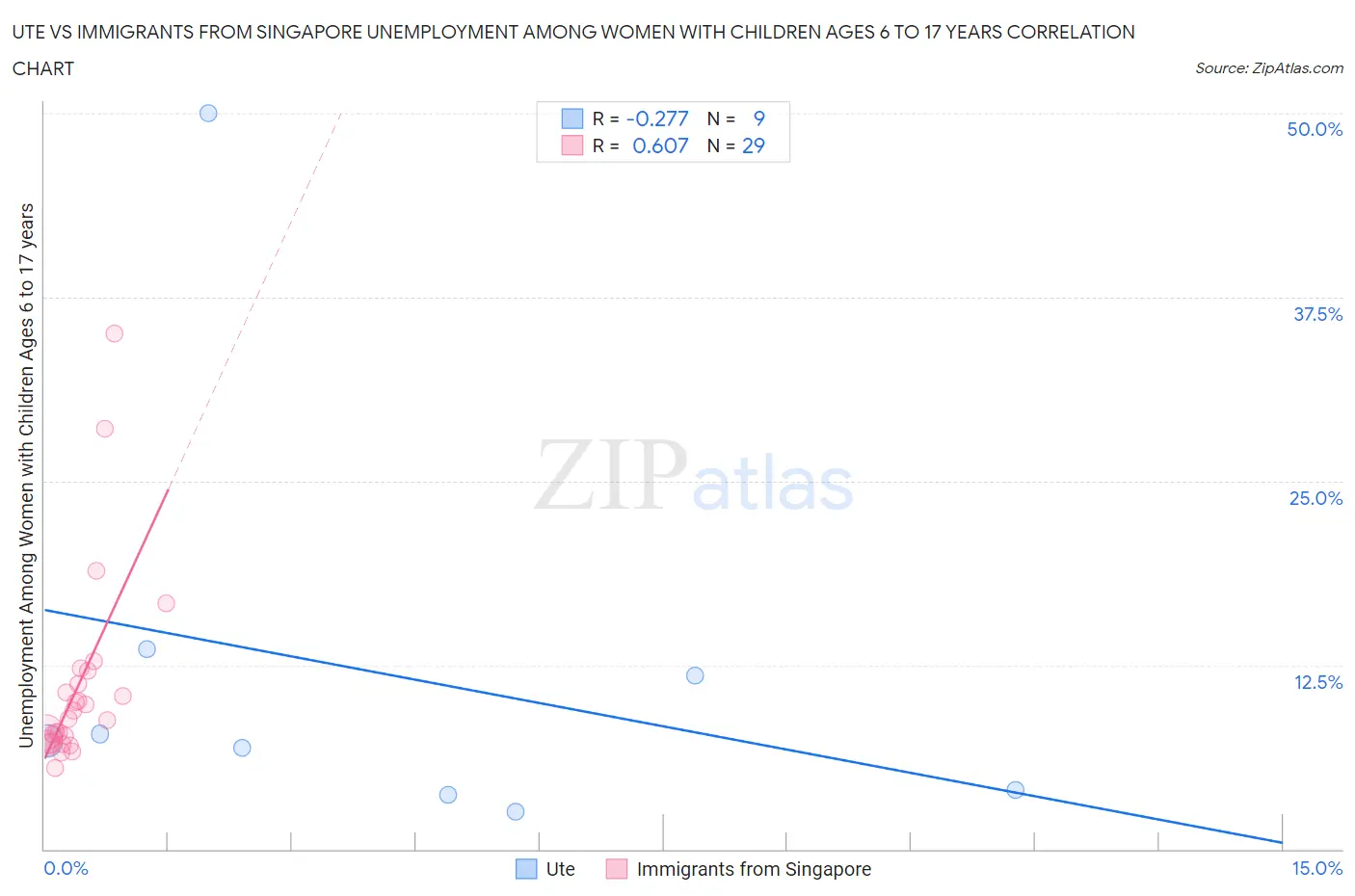Ute vs Immigrants from Singapore Unemployment Among Women with Children Ages 6 to 17 years