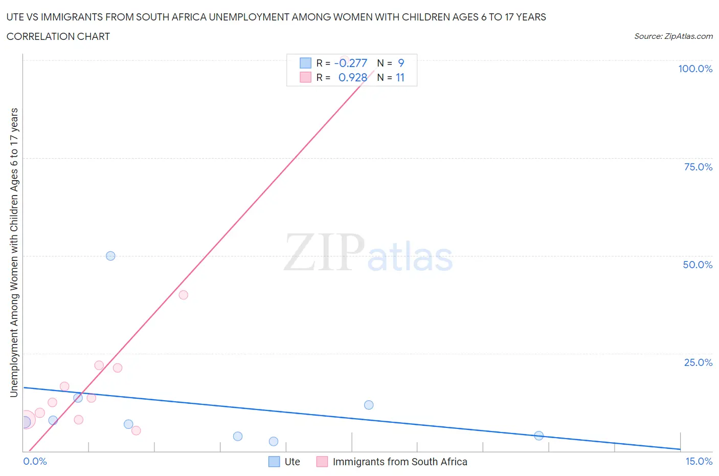 Ute vs Immigrants from South Africa Unemployment Among Women with Children Ages 6 to 17 years