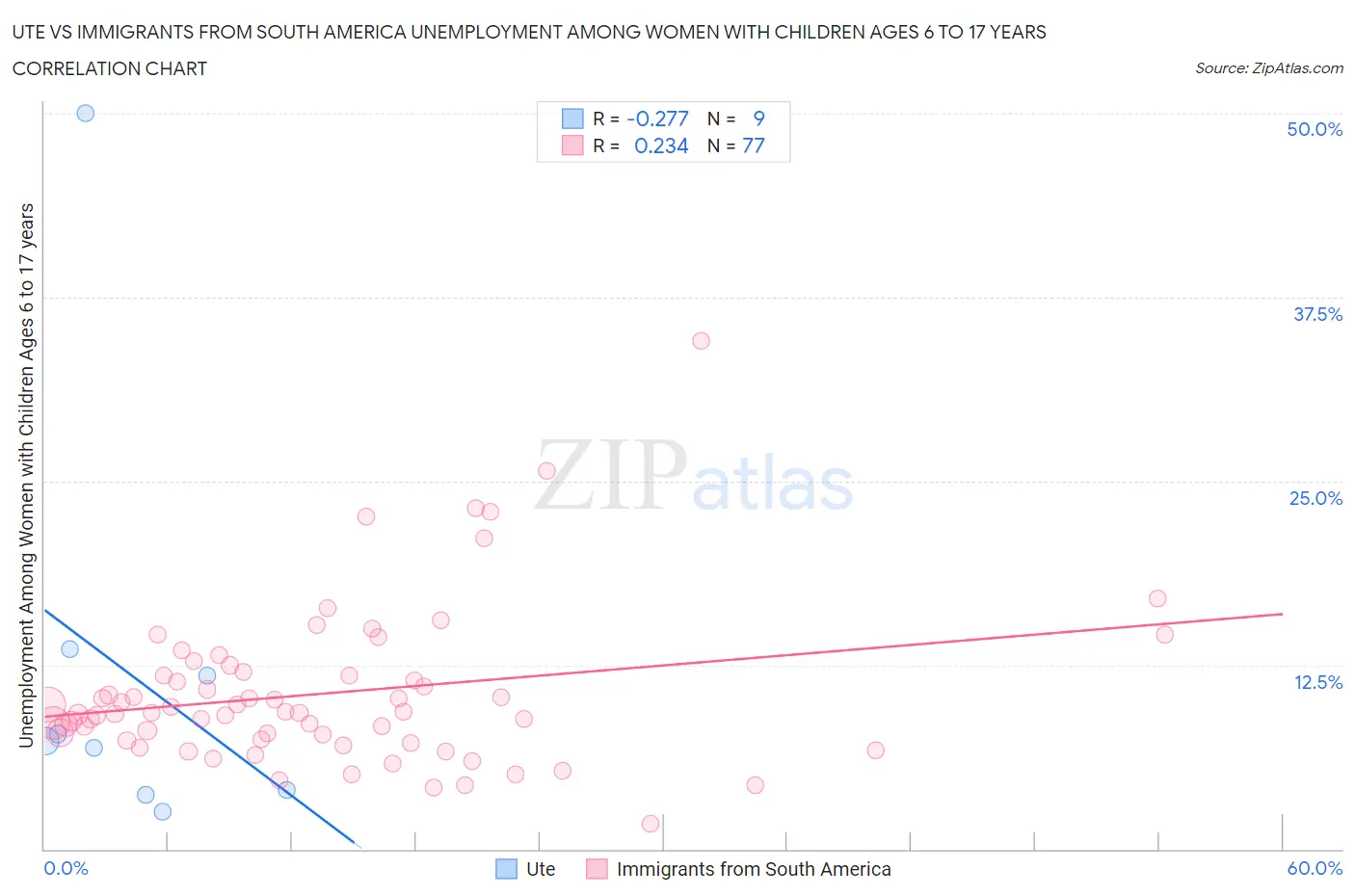 Ute vs Immigrants from South America Unemployment Among Women with Children Ages 6 to 17 years