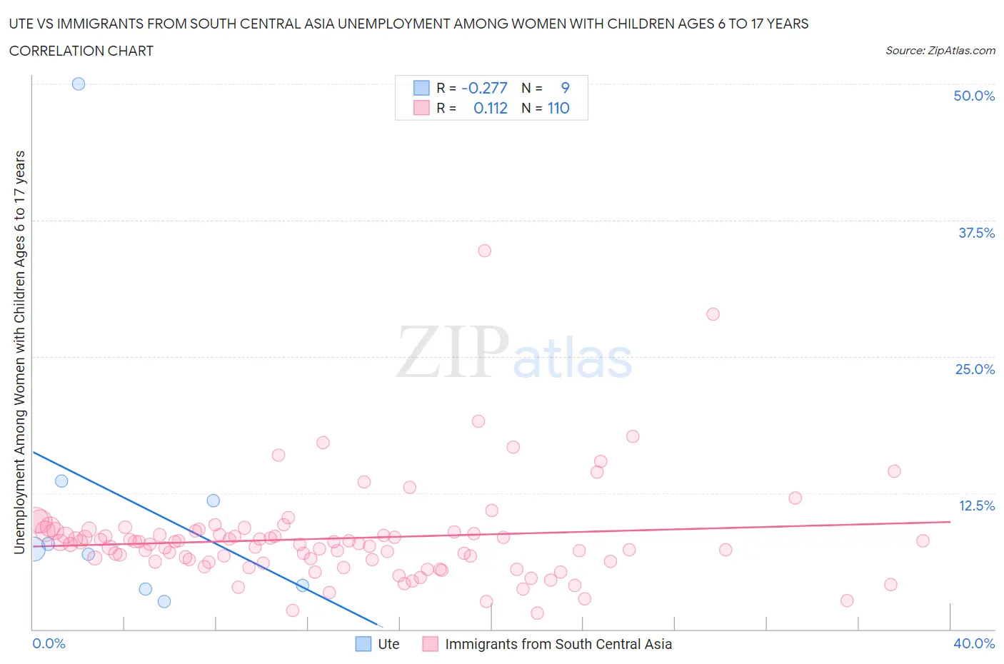 Ute vs Immigrants from South Central Asia Unemployment Among Women with Children Ages 6 to 17 years