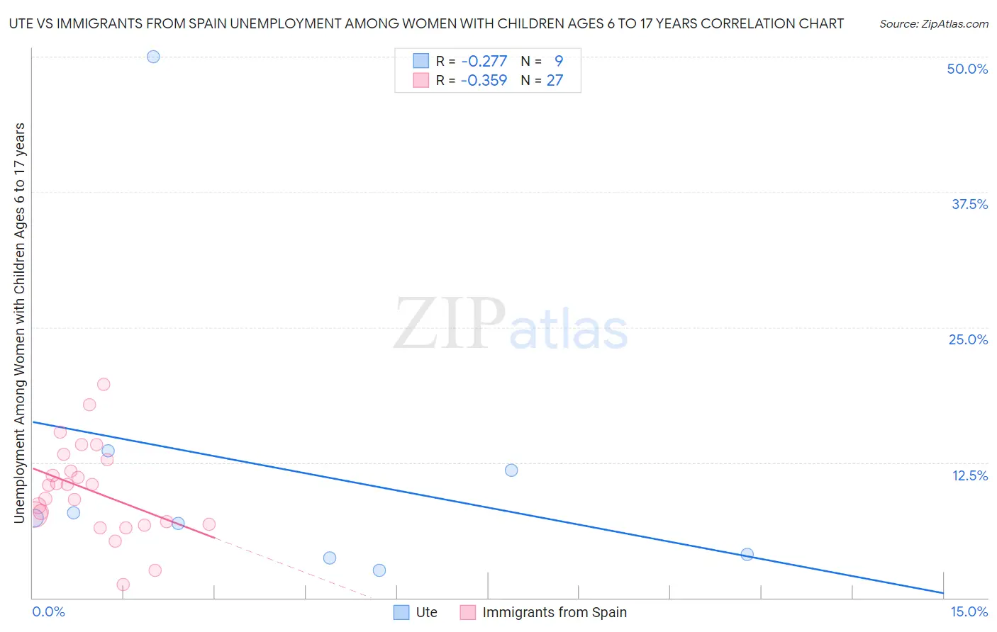 Ute vs Immigrants from Spain Unemployment Among Women with Children Ages 6 to 17 years