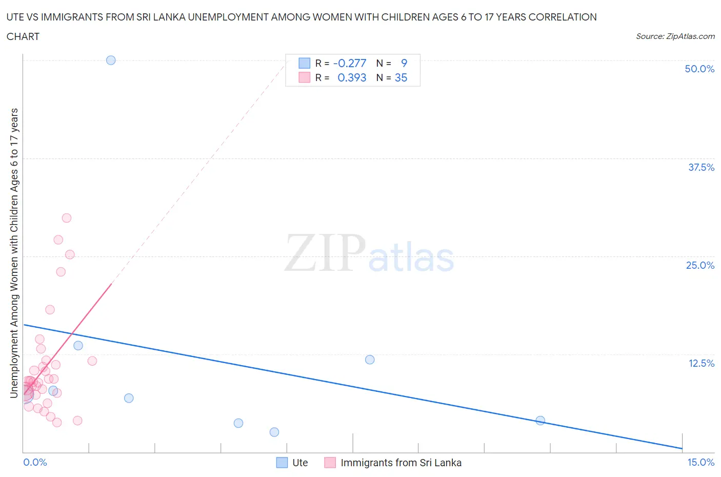 Ute vs Immigrants from Sri Lanka Unemployment Among Women with Children Ages 6 to 17 years