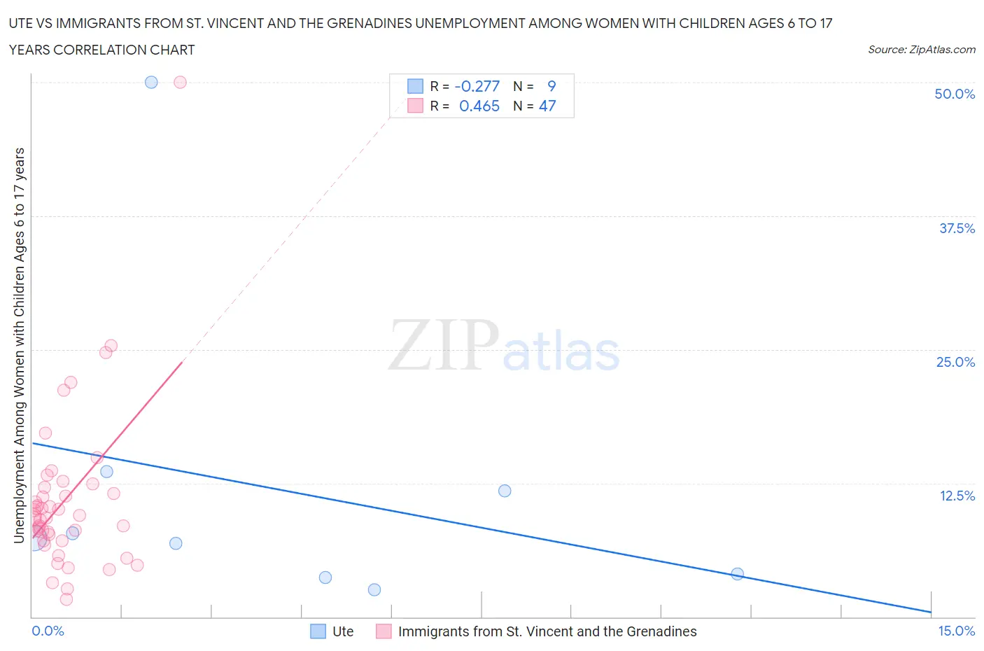 Ute vs Immigrants from St. Vincent and the Grenadines Unemployment Among Women with Children Ages 6 to 17 years