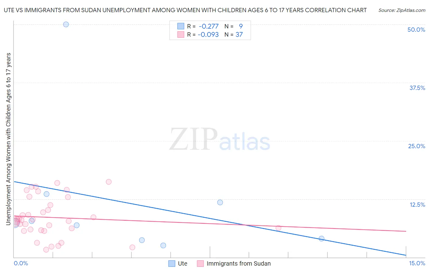 Ute vs Immigrants from Sudan Unemployment Among Women with Children Ages 6 to 17 years