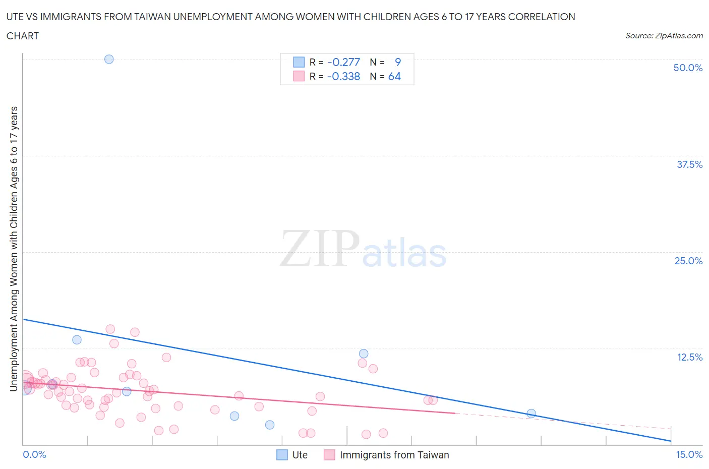 Ute vs Immigrants from Taiwan Unemployment Among Women with Children Ages 6 to 17 years