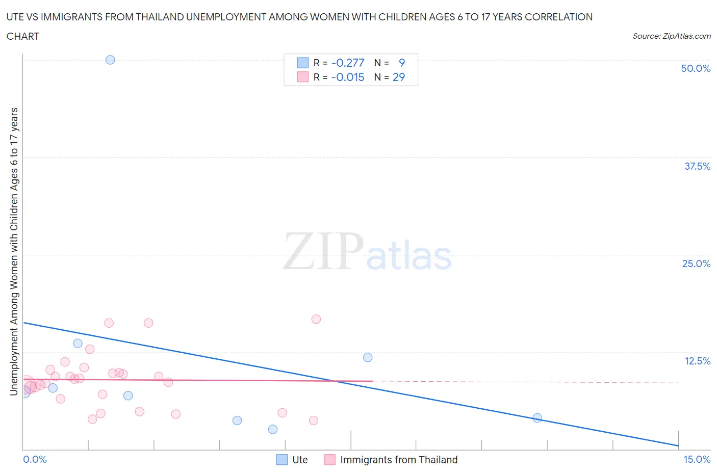 Ute vs Immigrants from Thailand Unemployment Among Women with Children Ages 6 to 17 years