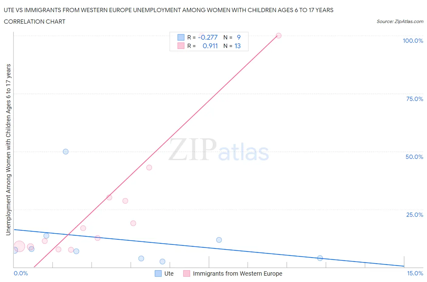 Ute vs Immigrants from Western Europe Unemployment Among Women with Children Ages 6 to 17 years