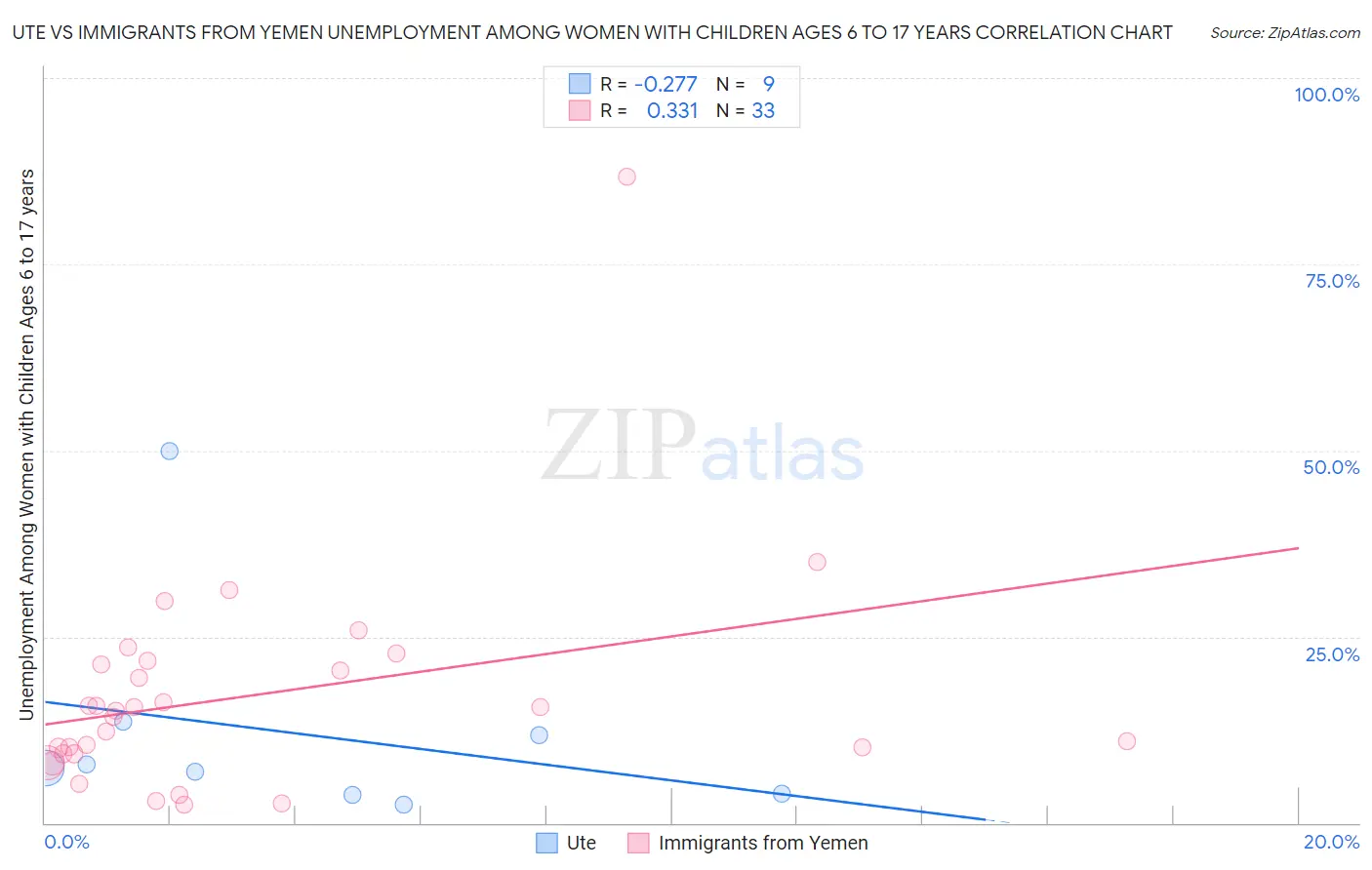Ute vs Immigrants from Yemen Unemployment Among Women with Children Ages 6 to 17 years