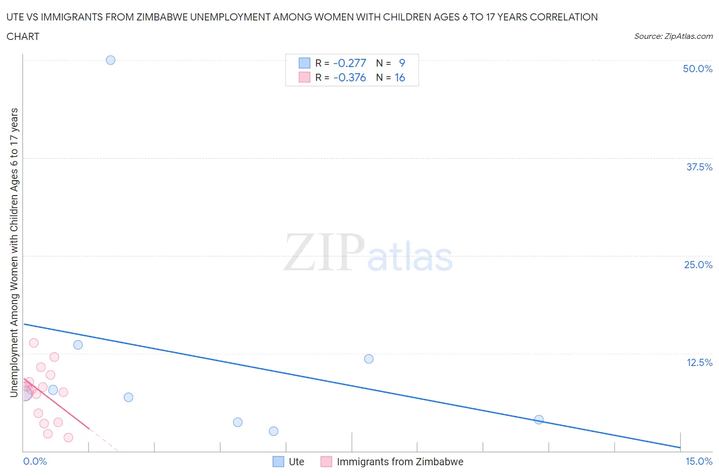 Ute vs Immigrants from Zimbabwe Unemployment Among Women with Children Ages 6 to 17 years