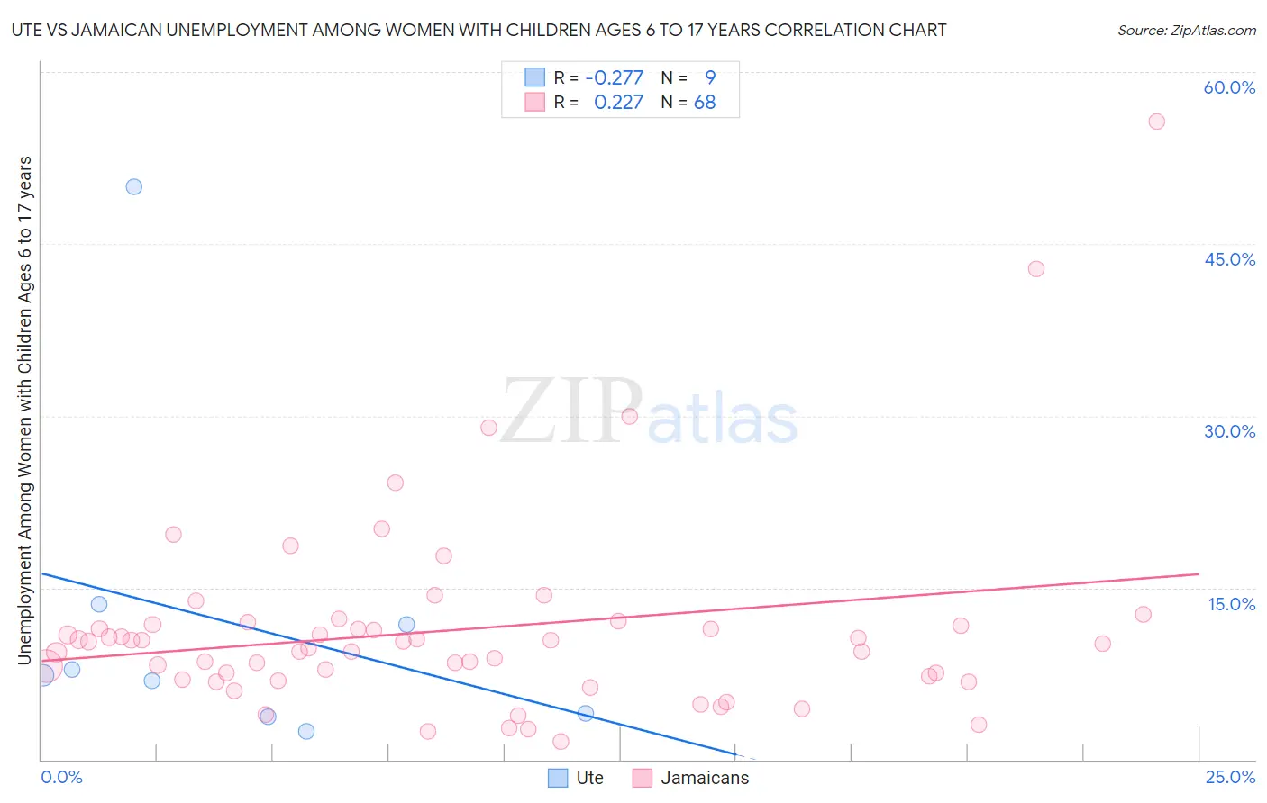 Ute vs Jamaican Unemployment Among Women with Children Ages 6 to 17 years
