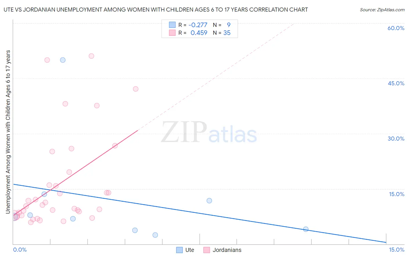 Ute vs Jordanian Unemployment Among Women with Children Ages 6 to 17 years