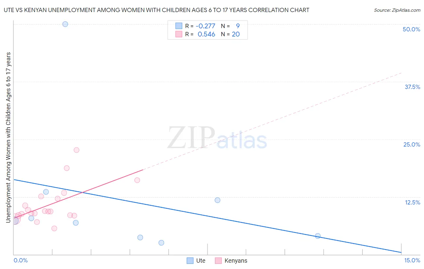 Ute vs Kenyan Unemployment Among Women with Children Ages 6 to 17 years