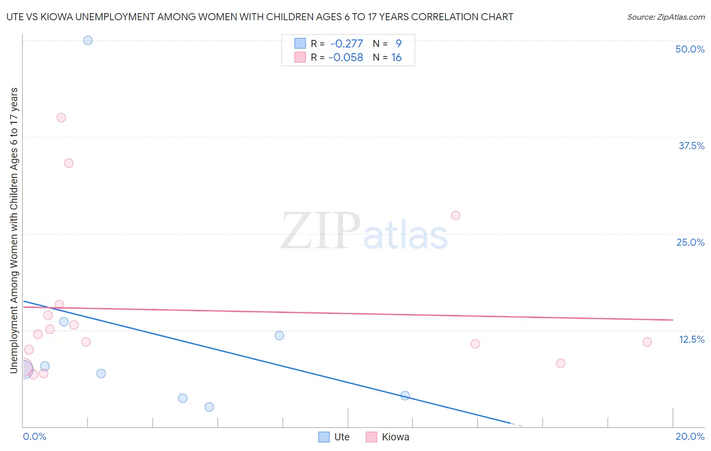Ute vs Kiowa Unemployment Among Women with Children Ages 6 to 17 years