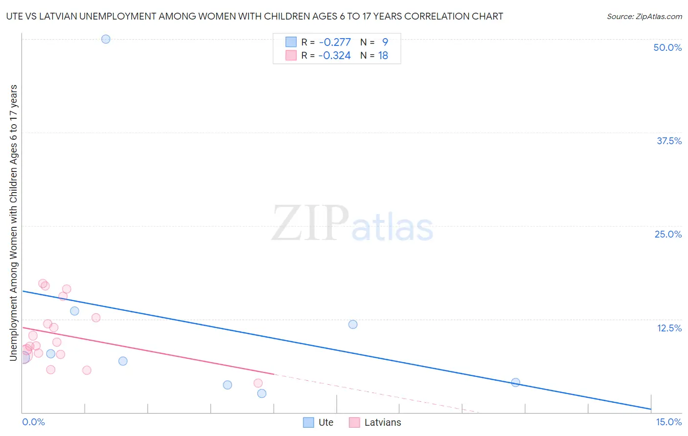 Ute vs Latvian Unemployment Among Women with Children Ages 6 to 17 years
