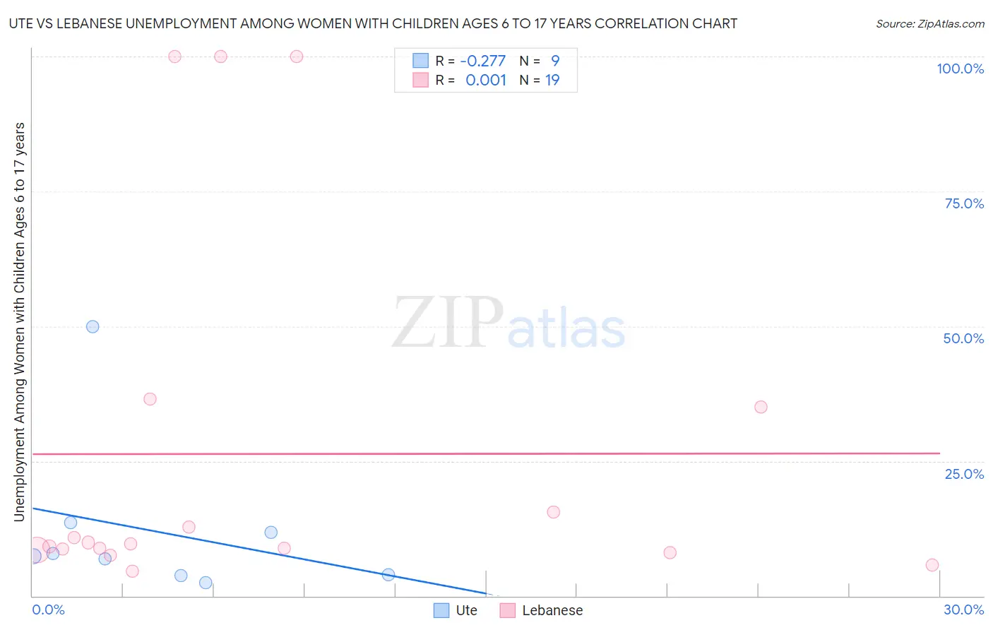 Ute vs Lebanese Unemployment Among Women with Children Ages 6 to 17 years