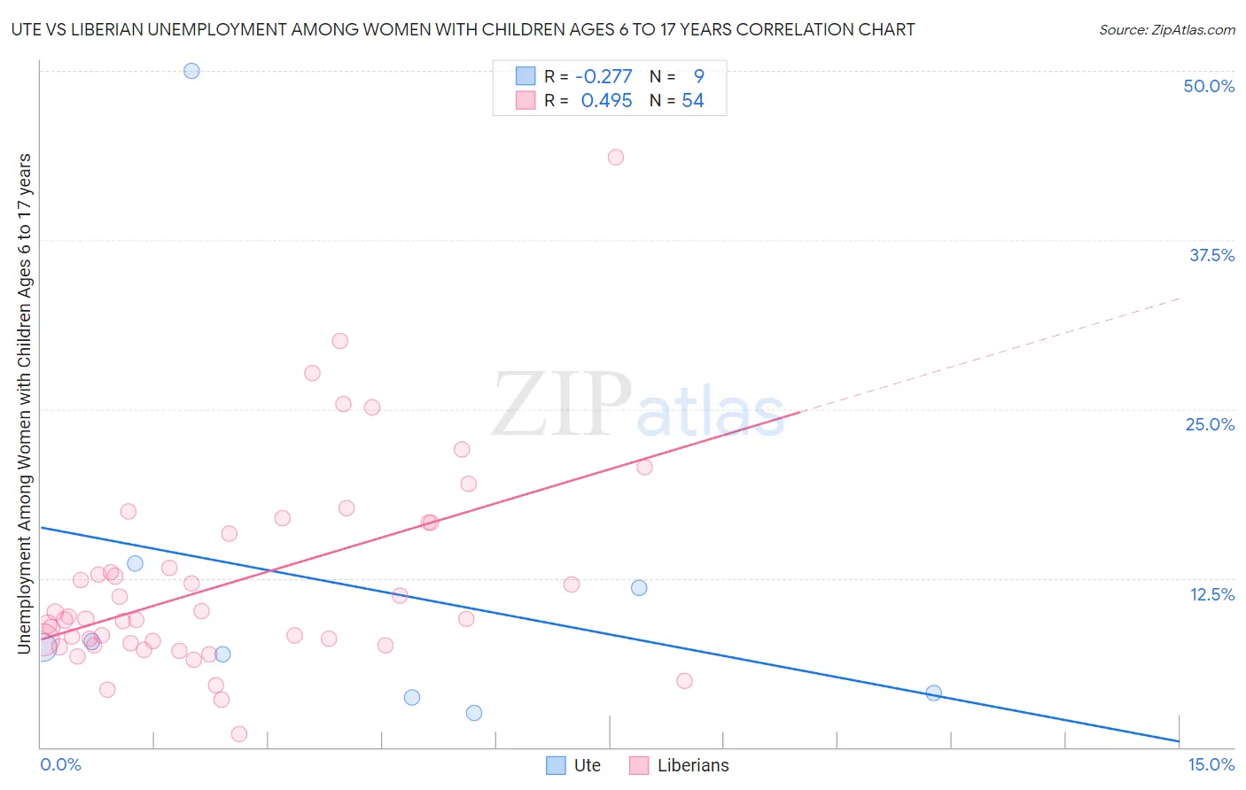Ute vs Liberian Unemployment Among Women with Children Ages 6 to 17 years