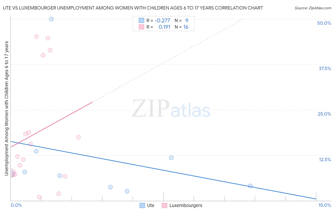 Ute vs Luxembourger Unemployment Among Women with Children Ages 6 to 17 years