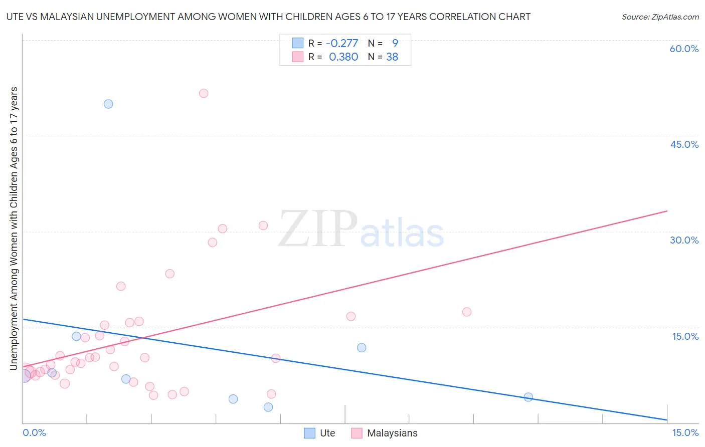 Ute vs Malaysian Unemployment Among Women with Children Ages 6 to 17 years