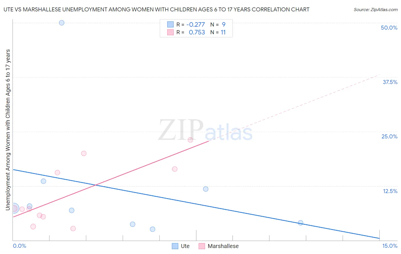 Ute vs Marshallese Unemployment Among Women with Children Ages 6 to 17 years