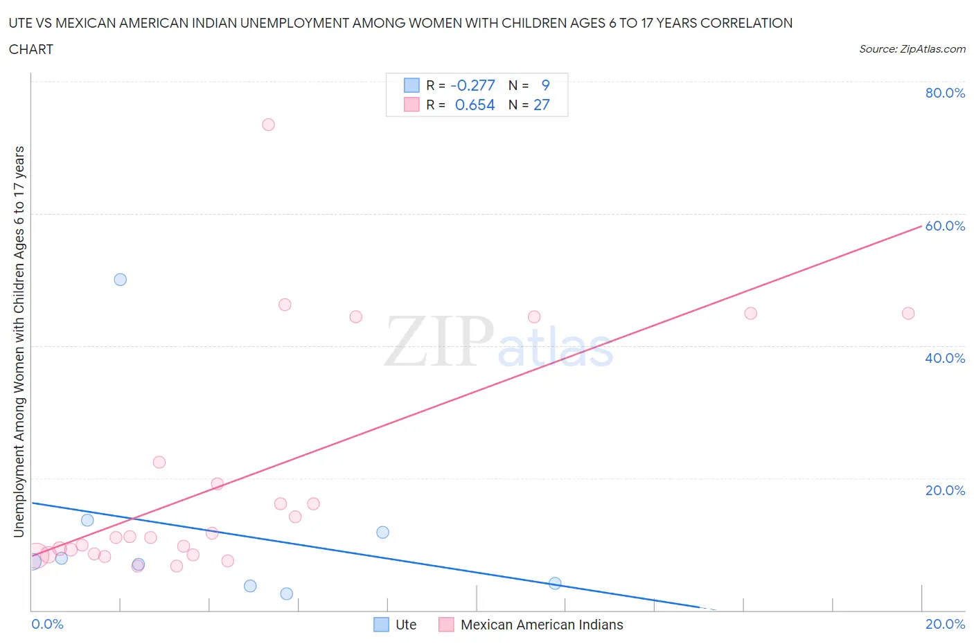 Ute vs Mexican American Indian Unemployment Among Women with Children Ages 6 to 17 years