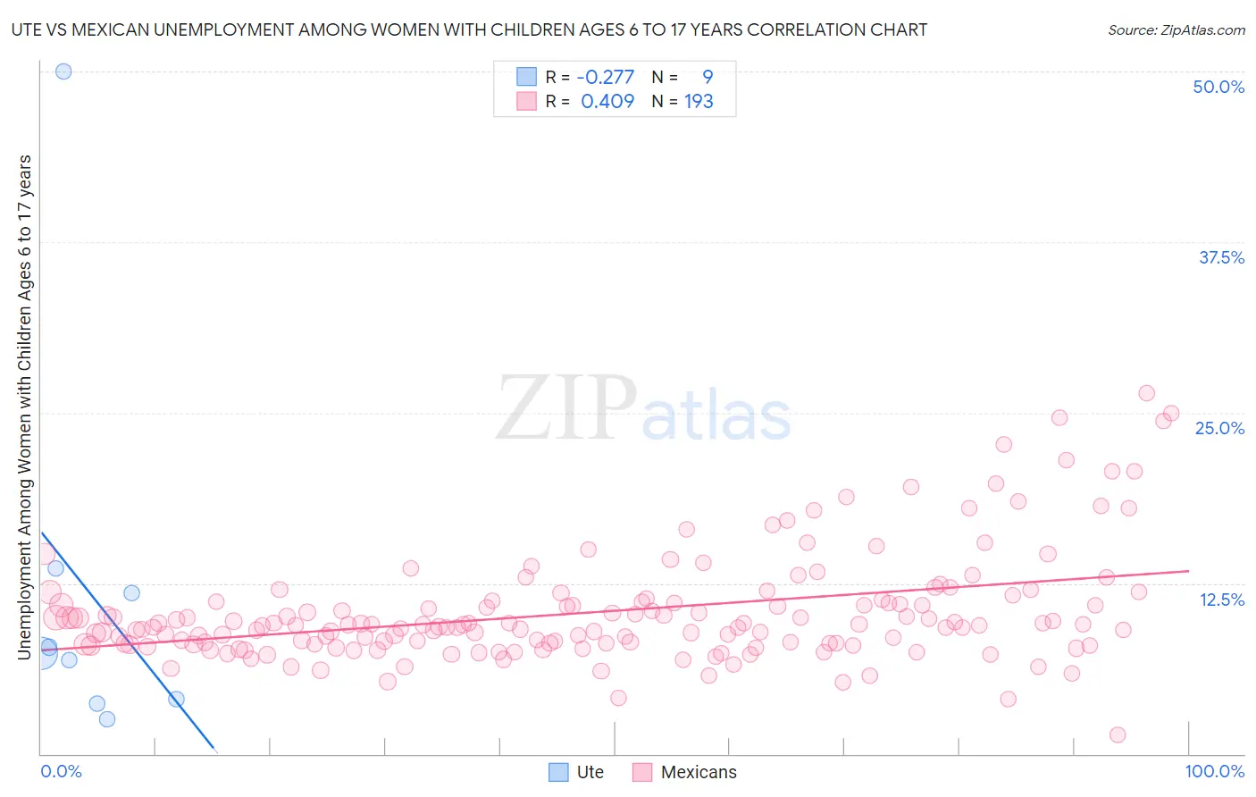 Ute vs Mexican Unemployment Among Women with Children Ages 6 to 17 years