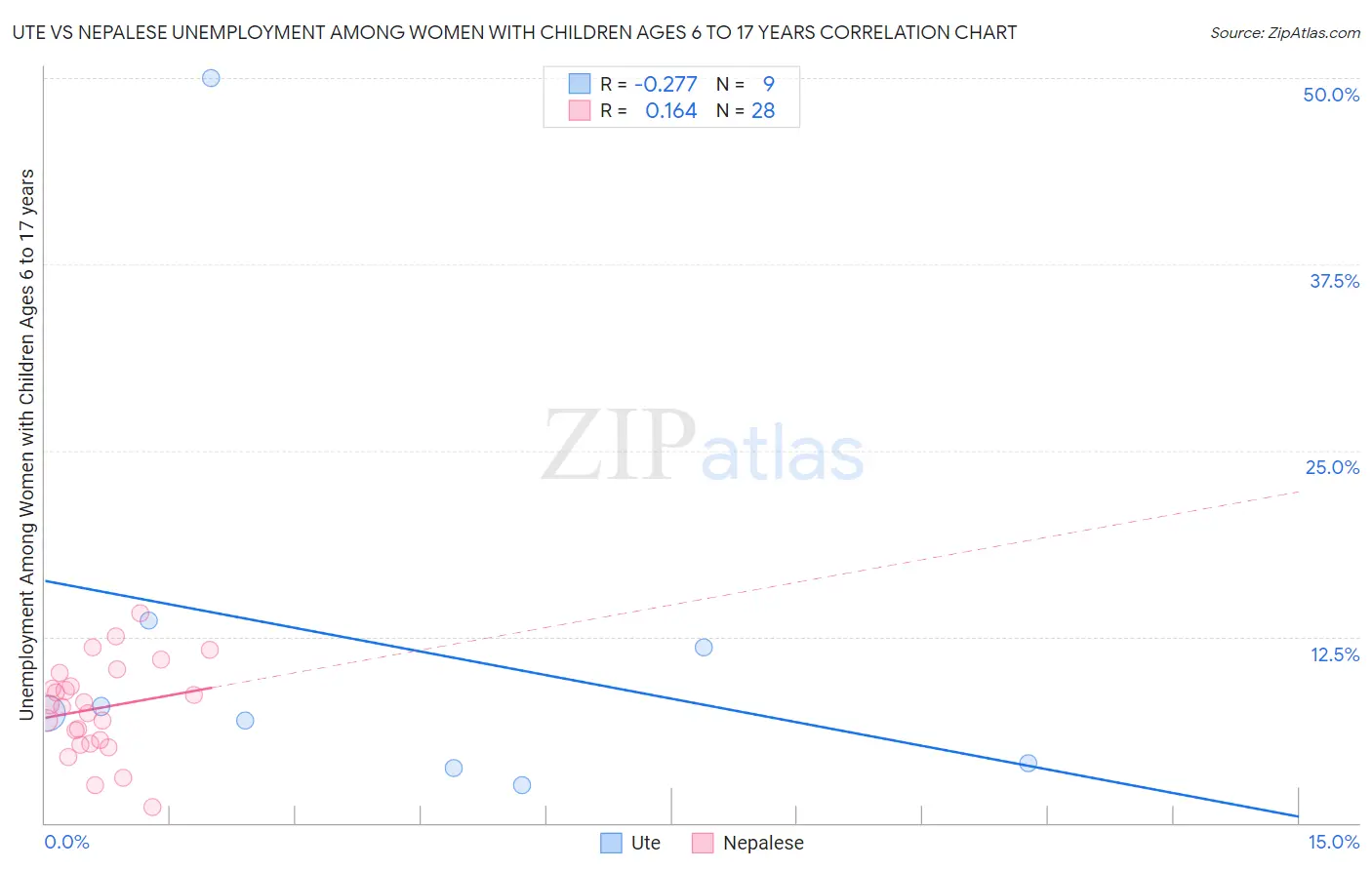 Ute vs Nepalese Unemployment Among Women with Children Ages 6 to 17 years