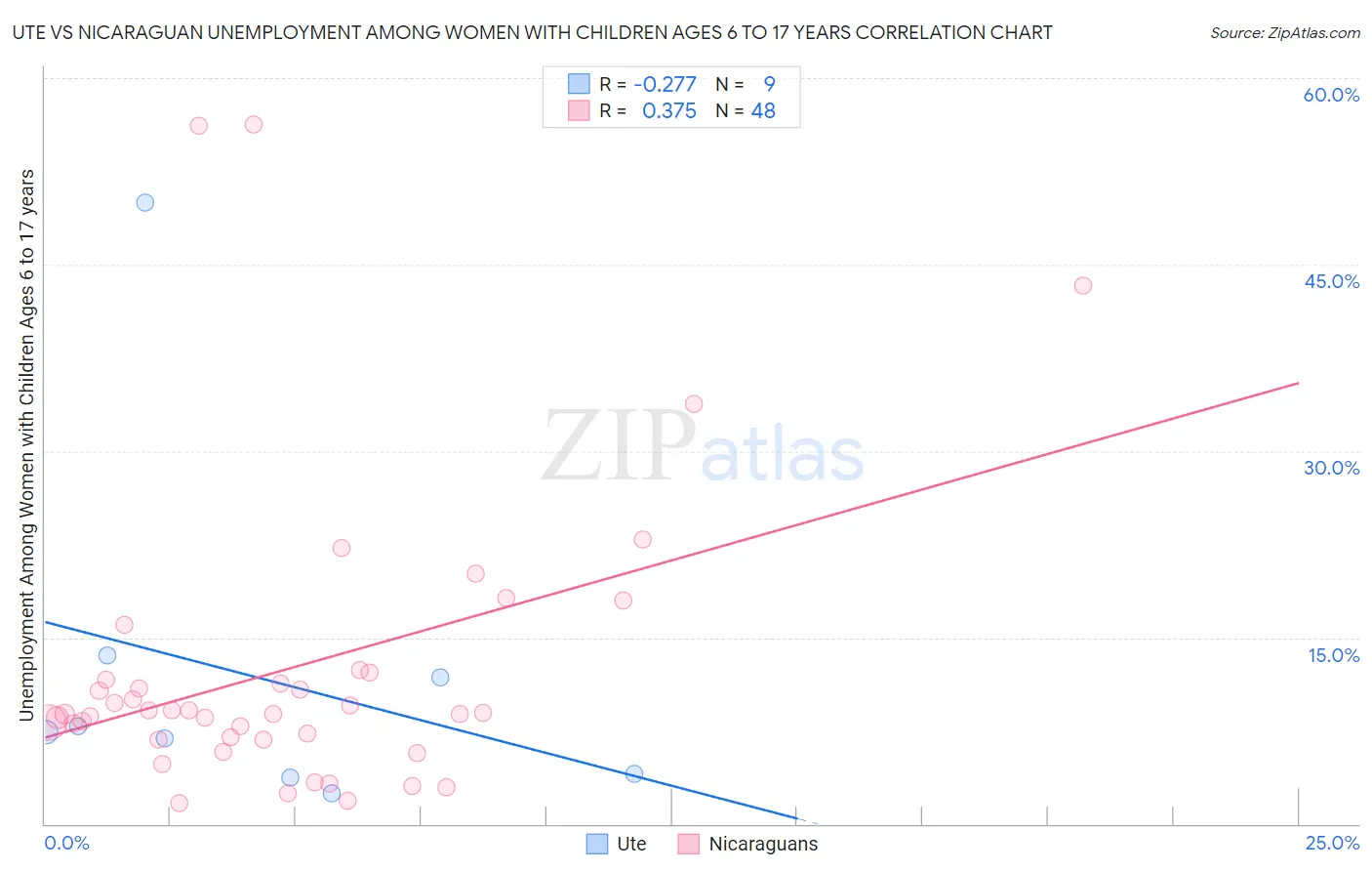 Ute vs Nicaraguan Unemployment Among Women with Children Ages 6 to 17 years