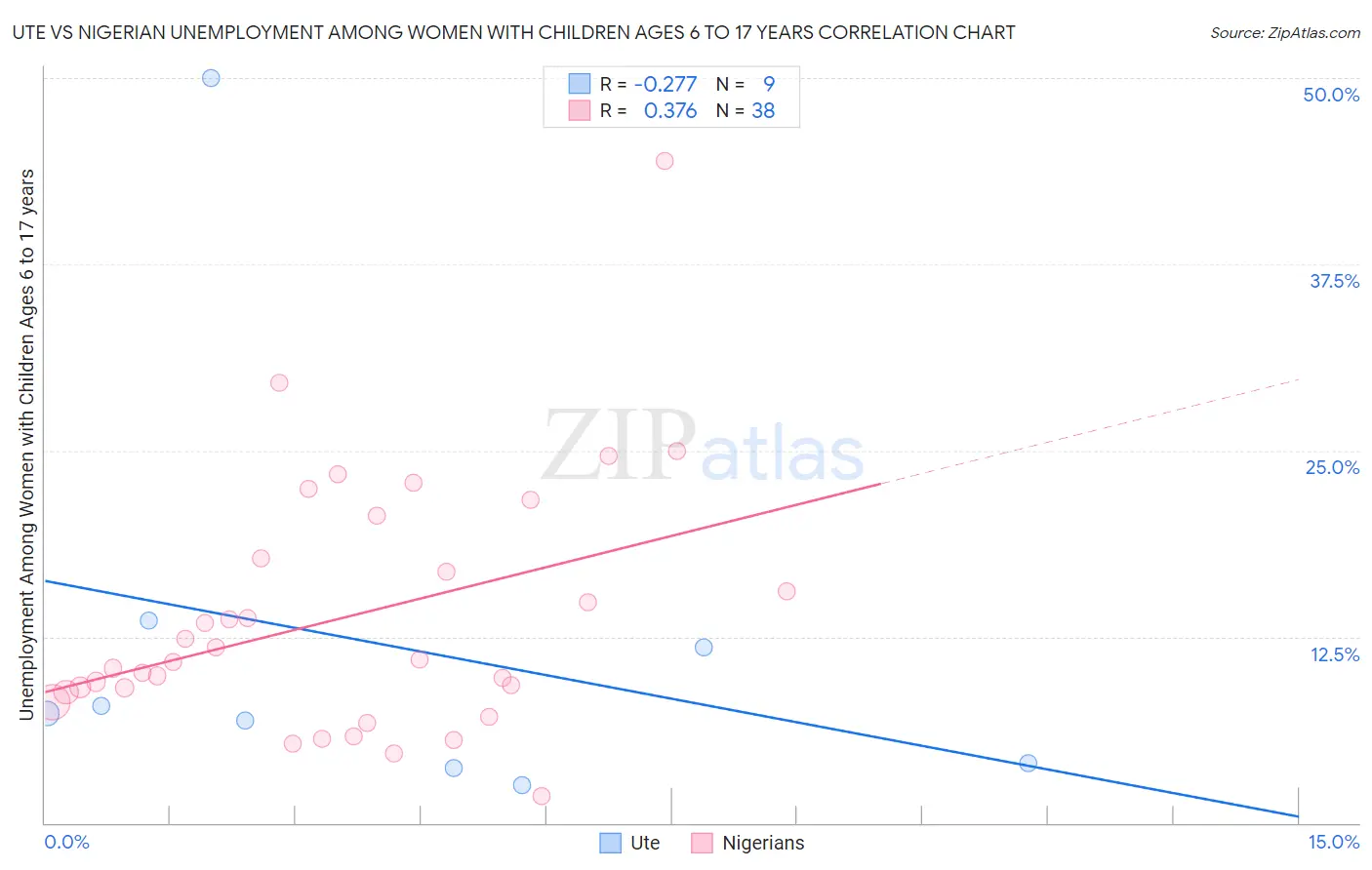 Ute vs Nigerian Unemployment Among Women with Children Ages 6 to 17 years