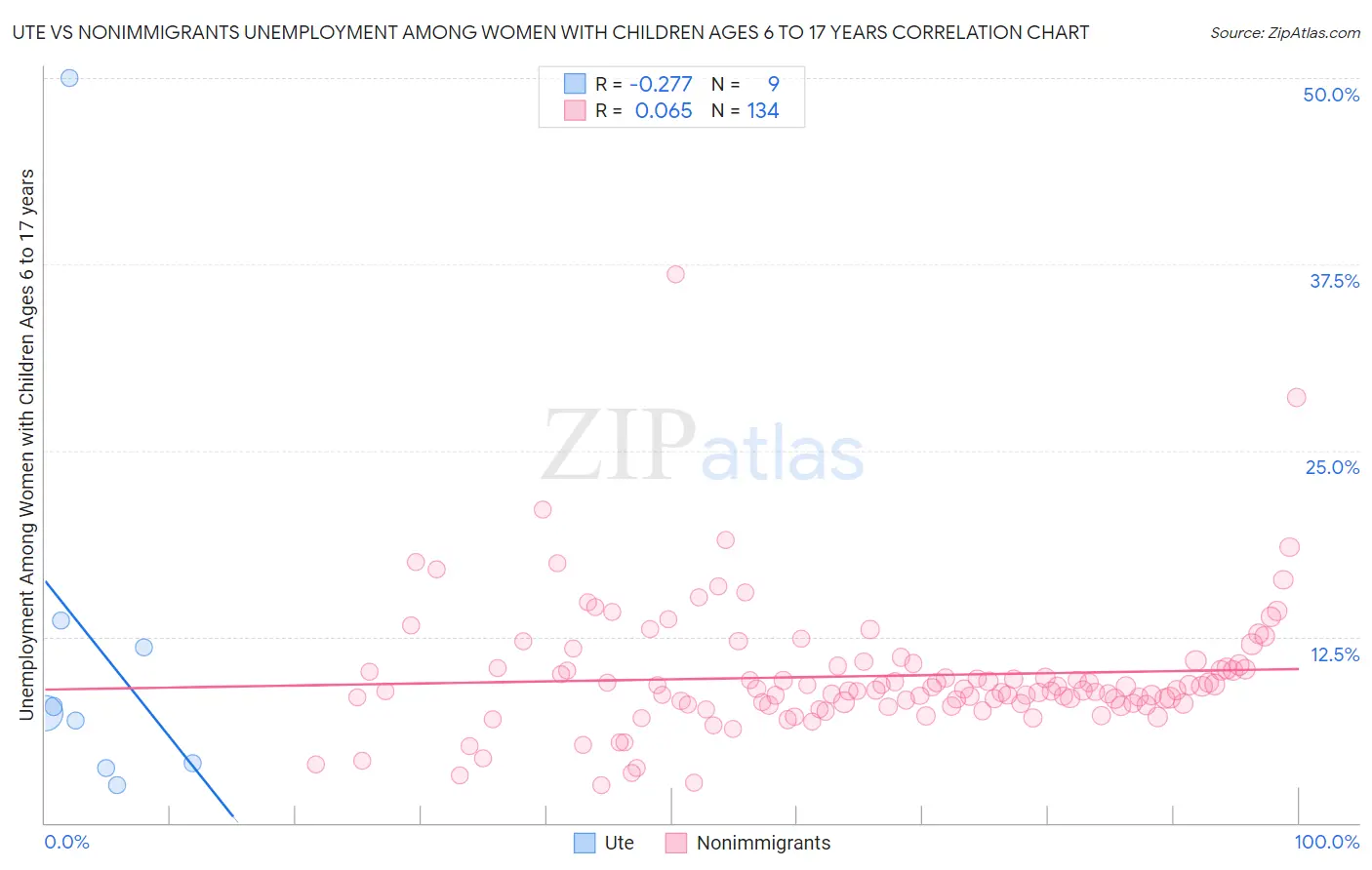 Ute vs Nonimmigrants Unemployment Among Women with Children Ages 6 to 17 years