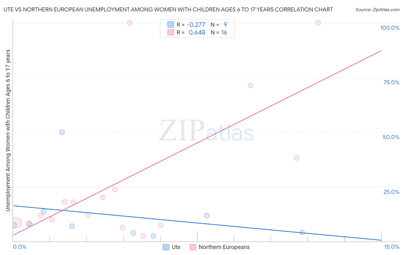 Ute vs Northern European Unemployment Among Women with Children Ages 6 to 17 years
