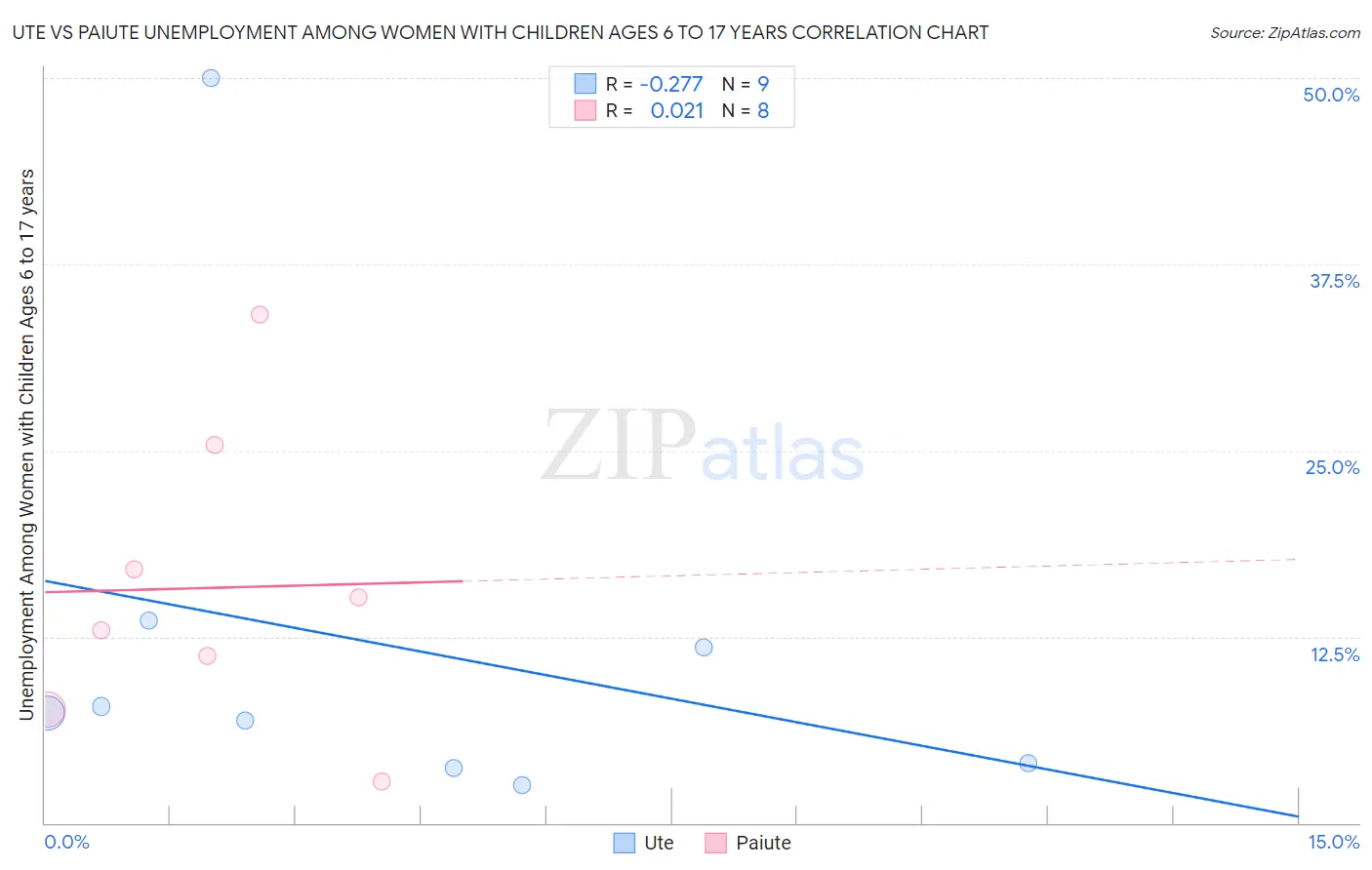 Ute vs Paiute Unemployment Among Women with Children Ages 6 to 17 years