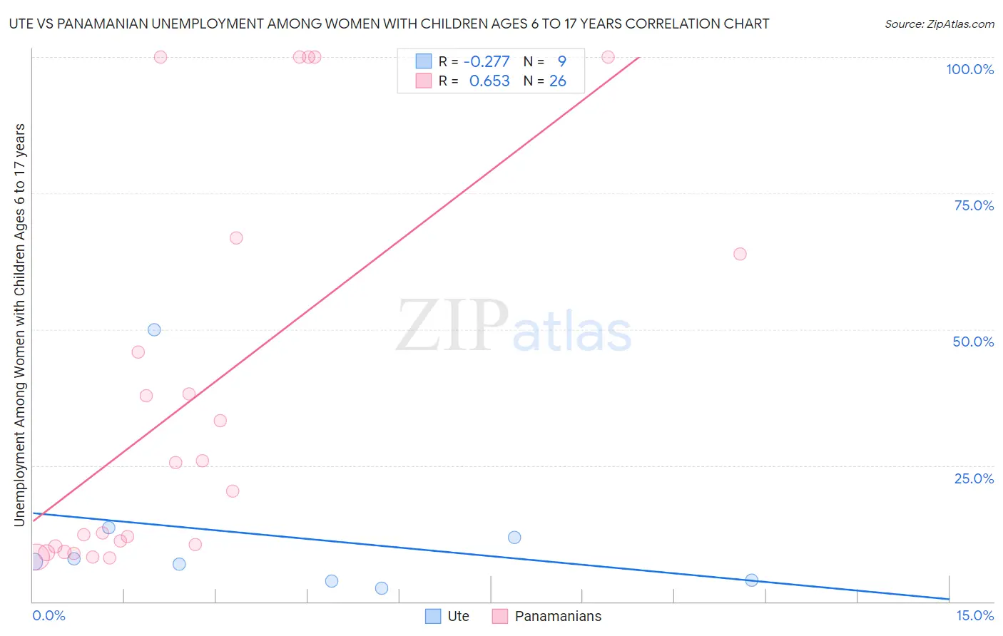 Ute vs Panamanian Unemployment Among Women with Children Ages 6 to 17 years