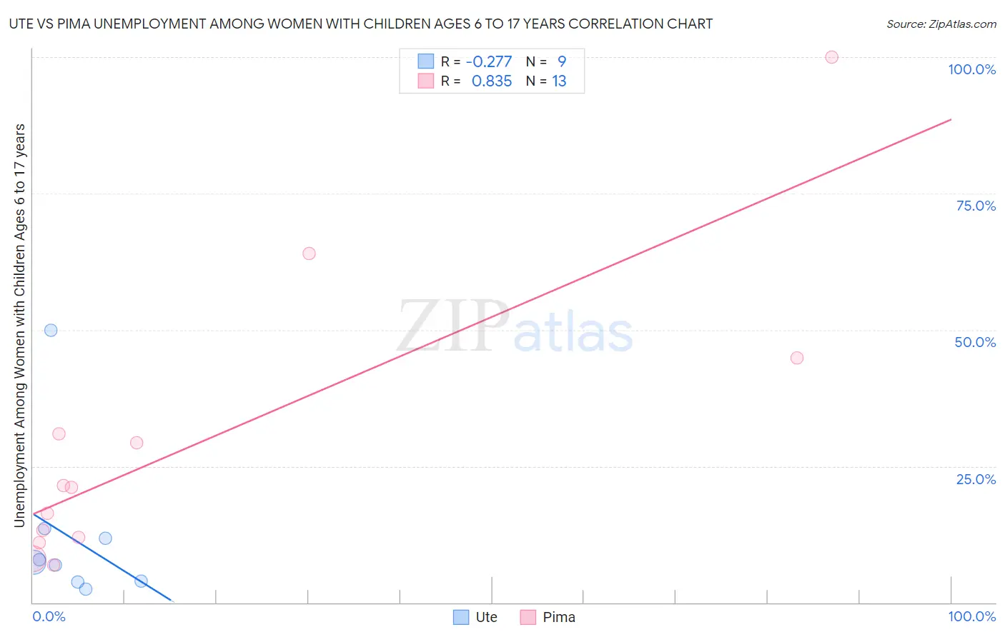 Ute vs Pima Unemployment Among Women with Children Ages 6 to 17 years