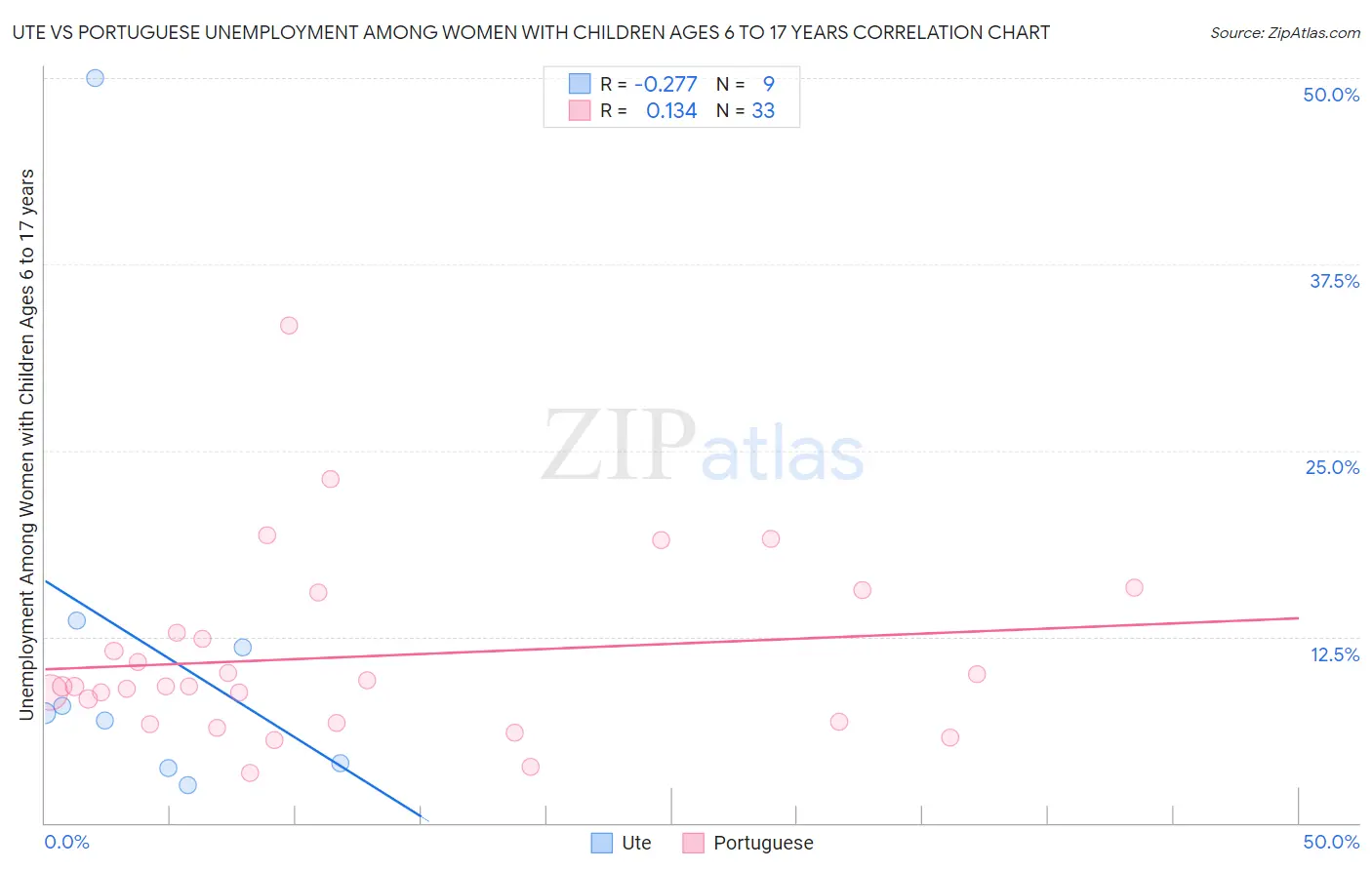 Ute vs Portuguese Unemployment Among Women with Children Ages 6 to 17 years